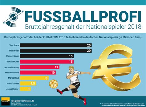 durchschnittsgehalt 2. bundesliga